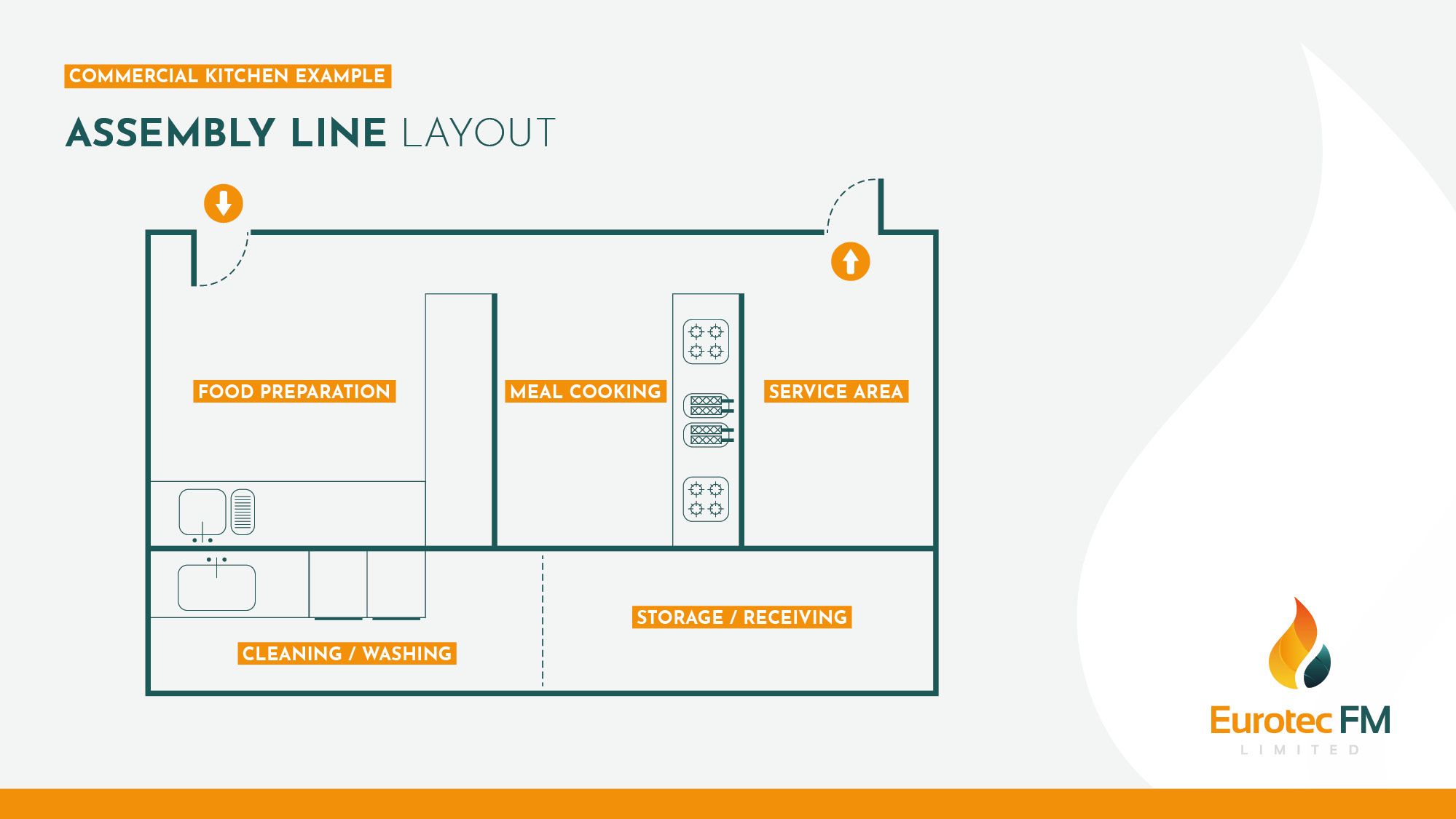 Assembly Line Kitchen Layout