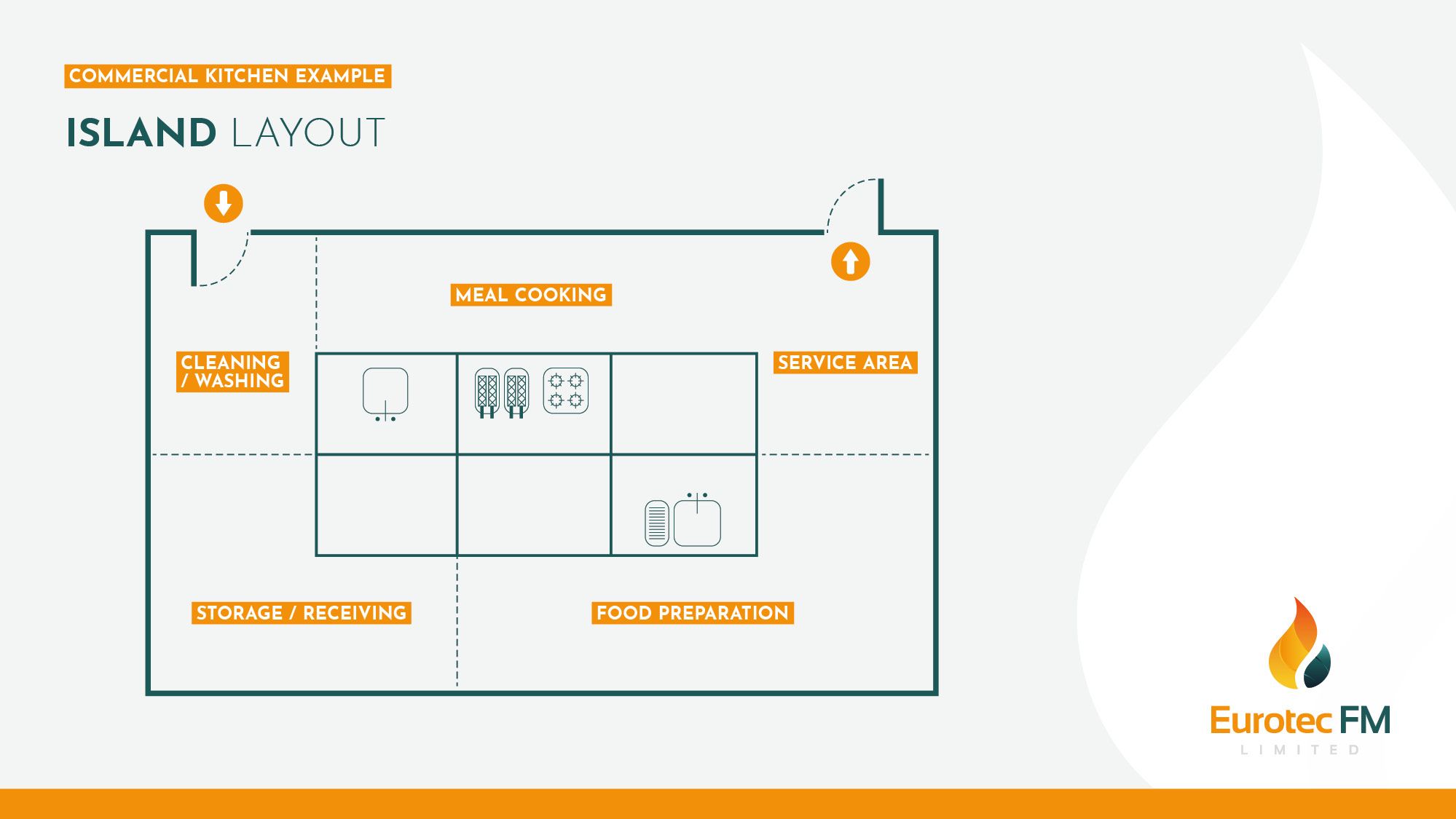 A Beginners Guide to Commercial Kitchen Design Eurotec FM